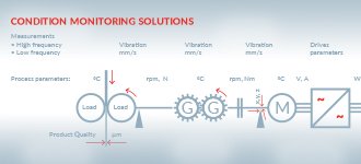 Condition Monitoring Systems 